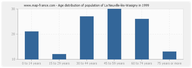 Age distribution of population of La Neuville-lès-Wasigny in 1999